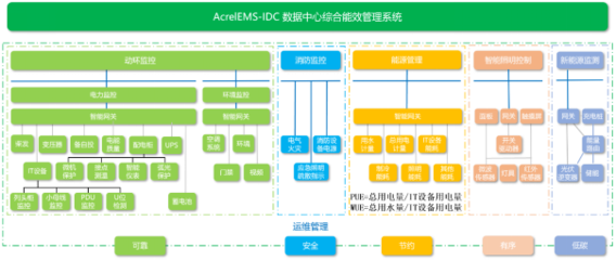 AcrelEMS-IDC 數據中心綜合能效管理系統 智能能源管理解決方案