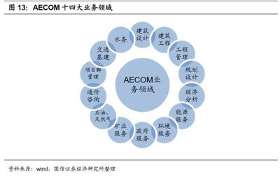 建筑設計咨詢行業深度報告 工程管理服務的發展與展望